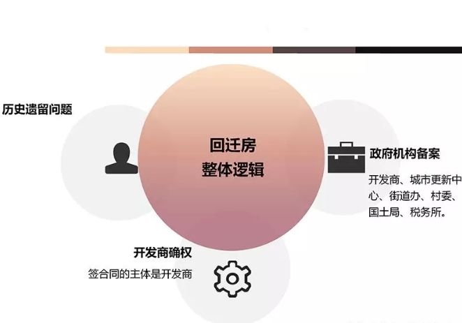 買(mǎi)回遷房協(xié)議具有法律效力的條件主要有