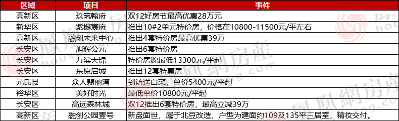 還有融創(chuàng)高新區(qū)推出新項(xiàng)目融創(chuàng)公園壹號