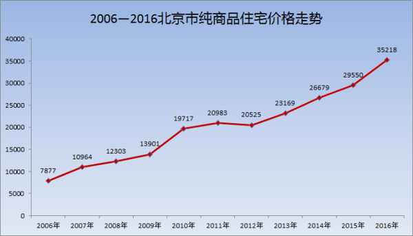 門(mén)頭溝區(qū)域新房的年銷(xiāo)售套數(shù)
