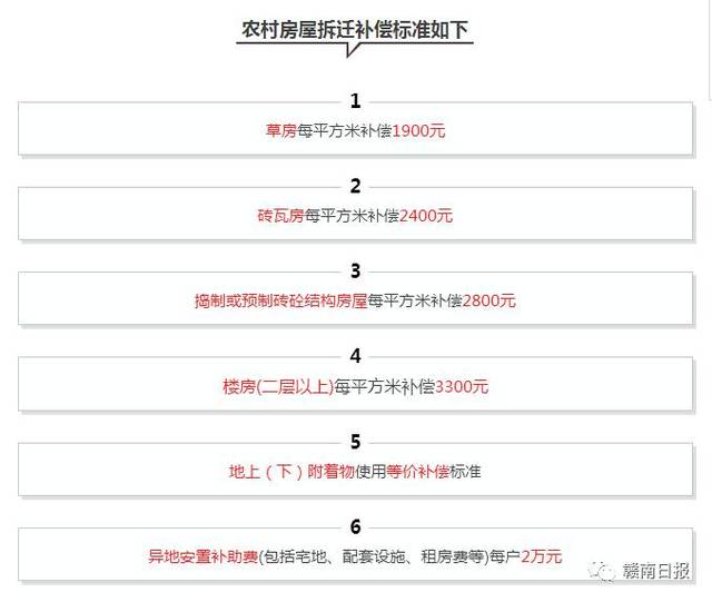 棚戶區改造的補償標準分為兩類