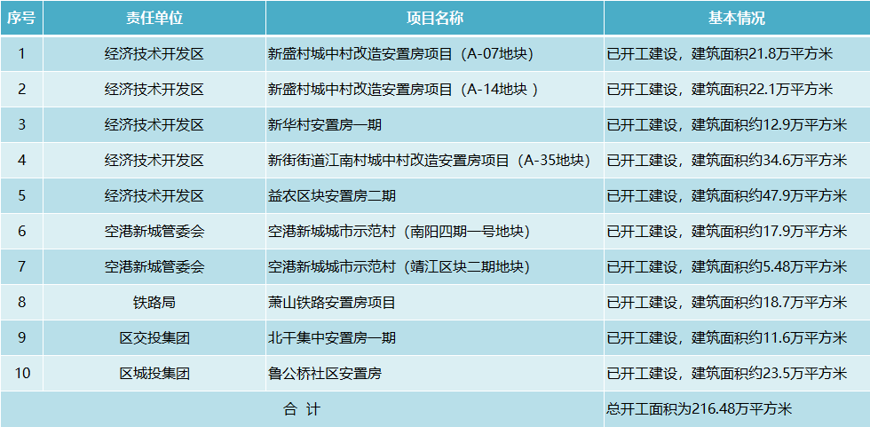 上塘街道高效平穩完成了蔡馬二期回遷安置